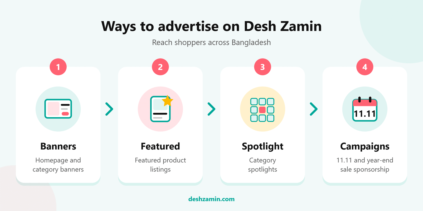 Four advertising options on Desh Zamin: banners, featured product listings, category spotlights and sale campaign sponsorship