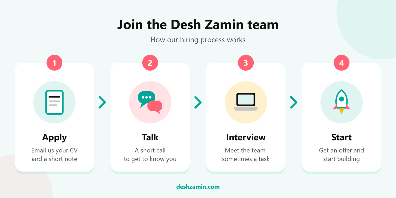 Four steps of the Desh Zamin hiring process: send your CV, have a short call, interview with the team and receive an offer