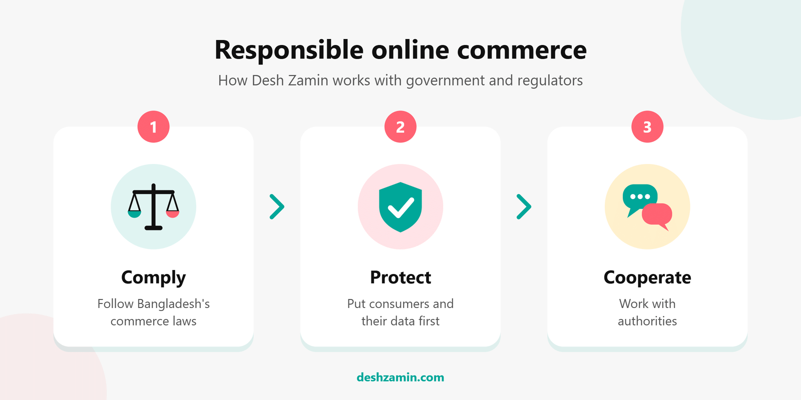 Three pillars of Desh Zamin's government relations: complying with the law, protecting consumers and cooperating with authorities