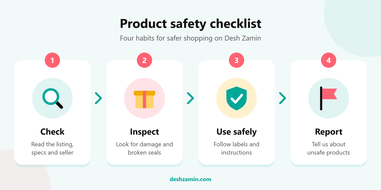 Four-step product safety checklist: check the listing, inspect the delivery, use the product safely and report unsafe products