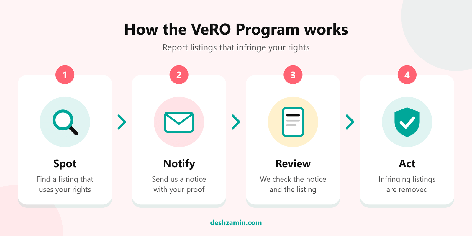 Four steps of the Desh Zamin VeRO Program: spot an infringing listing, send a notice, we review it, and infringing listings are removed